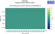 Time series of Global Ocean 65N to 65S Salinity vs depth
